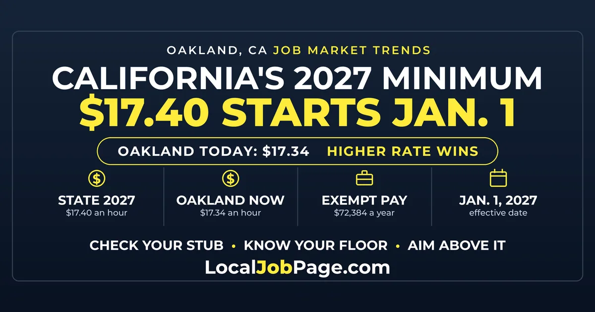 California's $17.40 Minimum Wage Passes Oakland's Current Rate Jan. 1: What Changes